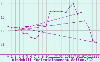 Courbe du refroidissement olien pour Pontevedra