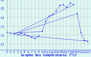 Courbe de tempratures pour Ile de Groix (56)