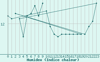 Courbe de l'humidex pour Thorshavn