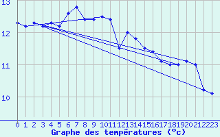 Courbe de tempratures pour Skomvaer Fyr