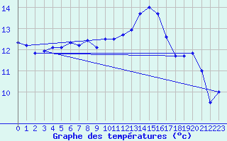 Courbe de tempratures pour Cap Pertusato (2A)