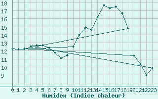 Courbe de l'humidex pour Dinard (35)