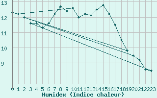 Courbe de l'humidex pour Schiers