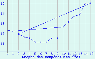 Courbe de tempratures pour La Bresse (88)