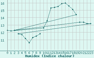 Courbe de l'humidex pour Bellefontaine (88)