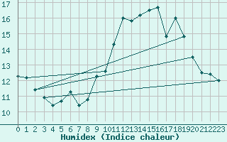 Courbe de l'humidex pour Barnas (07)