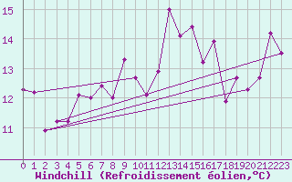 Courbe du refroidissement olien pour Jarnasklubb