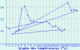 Courbe de tempratures pour Rauma Kylmapihlaja