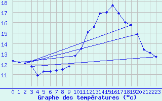 Courbe de tempratures pour Ploeren (56)