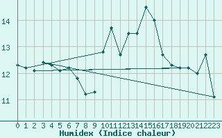 Courbe de l'humidex pour Ile du Levant (83)