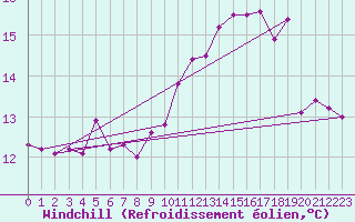 Courbe du refroidissement olien pour Bad Lippspringe