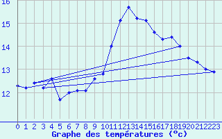 Courbe de tempratures pour Erne (53)