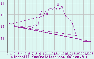 Courbe du refroidissement olien pour Marham