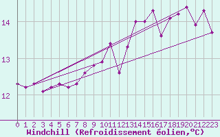 Courbe du refroidissement olien pour Cazalla de la Sierra