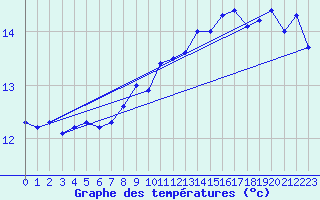 Courbe de tempratures pour Cazalla de la Sierra