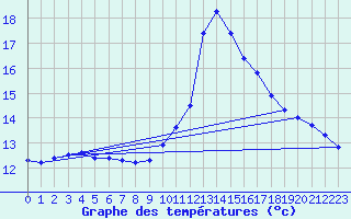 Courbe de tempratures pour Besn (44)