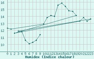 Courbe de l'humidex pour Trappes (78)