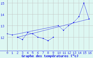 Courbe de tempratures pour Svinoy Fyr