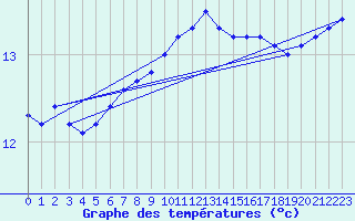 Courbe de tempratures pour Agde (34)