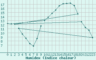 Courbe de l'humidex pour Als (30)