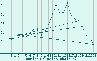 Courbe de l'humidex pour Aigle (Sw)