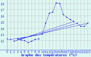 Courbe de tempratures pour Lannion (22)