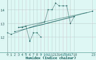 Courbe de l'humidex pour Saffr (44)