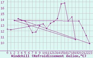 Courbe du refroidissement olien pour Villefontaine (38)