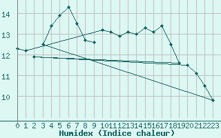 Courbe de l'humidex pour Lerwick