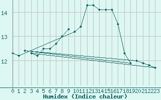 Courbe de l'humidex pour Evreux (27)