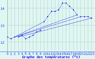 Courbe de tempratures pour Lannion (22)