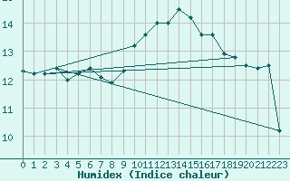 Courbe de l'humidex pour Lugo / Rozas