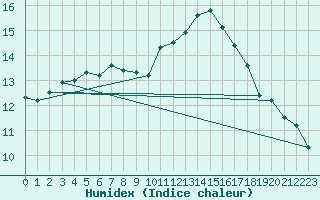 Courbe de l'humidex pour Zamora