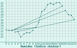 Courbe de l'humidex pour Lanvoc (29)