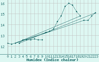 Courbe de l'humidex pour Koksijde (Be)