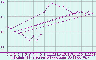 Courbe du refroidissement olien pour Haellum