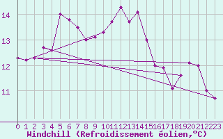 Courbe du refroidissement olien pour Le Havre - Octeville (76)