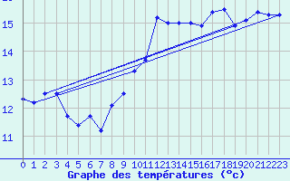 Courbe de tempratures pour Westdorpe Aws