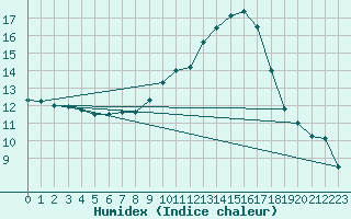 Courbe de l'humidex pour Pertuis - Le Farigoulier (84)
