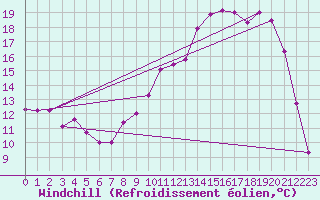 Courbe du refroidissement olien pour Charleville-Mzires (08)