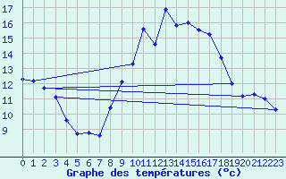 Courbe de tempratures pour Alajar