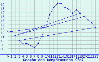Courbe de tempratures pour Le Perthus (66)