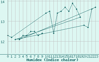 Courbe de l'humidex pour Sandillon (45)