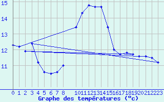 Courbe de tempratures pour Weinbiet