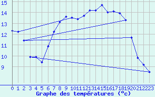 Courbe de tempratures pour Obersulm-Willsbach