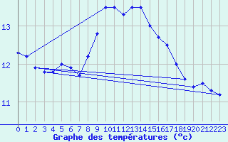 Courbe de tempratures pour Sartne (2A)