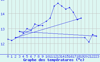 Courbe de tempratures pour Ile de Groix (56)