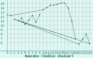 Courbe de l'humidex pour Figari (2A)