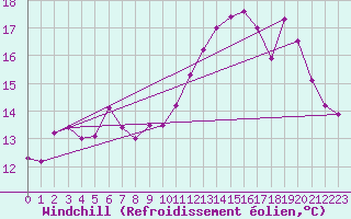 Courbe du refroidissement olien pour Le Havre - Octeville (76)