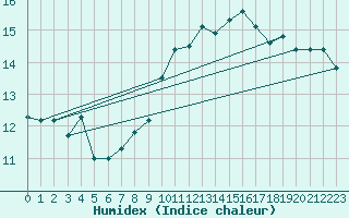 Courbe de l'humidex pour Leucate (11)